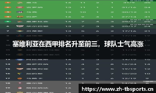 塞维利亚在西甲排名升至前三，球队士气高涨
